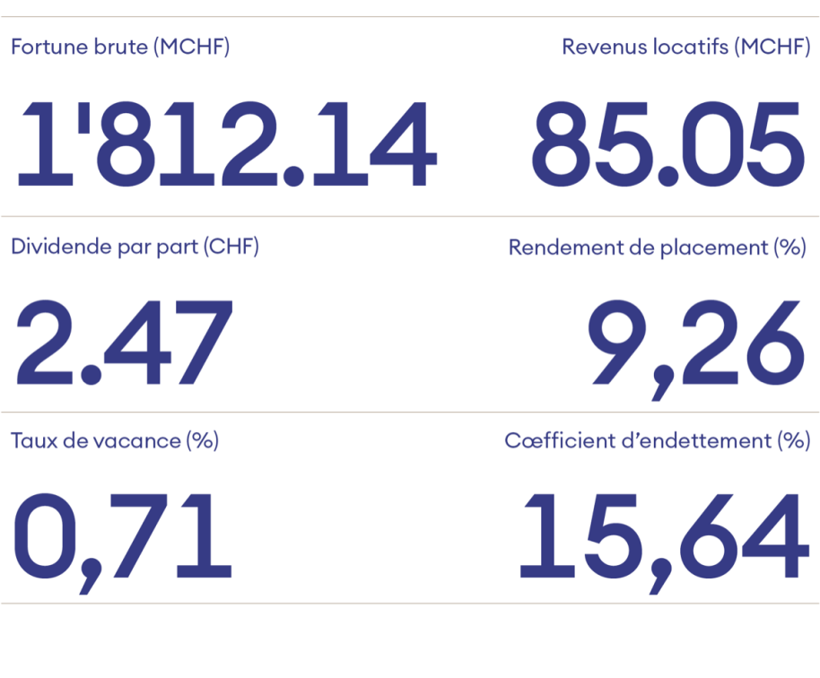 chiffres clé La Foncière 2021-2022